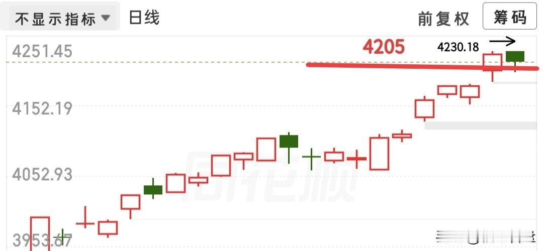 突发利空，外围科技大跌，又快要开盘了，怎么去看待今天的行情呢？像大盘这种走独