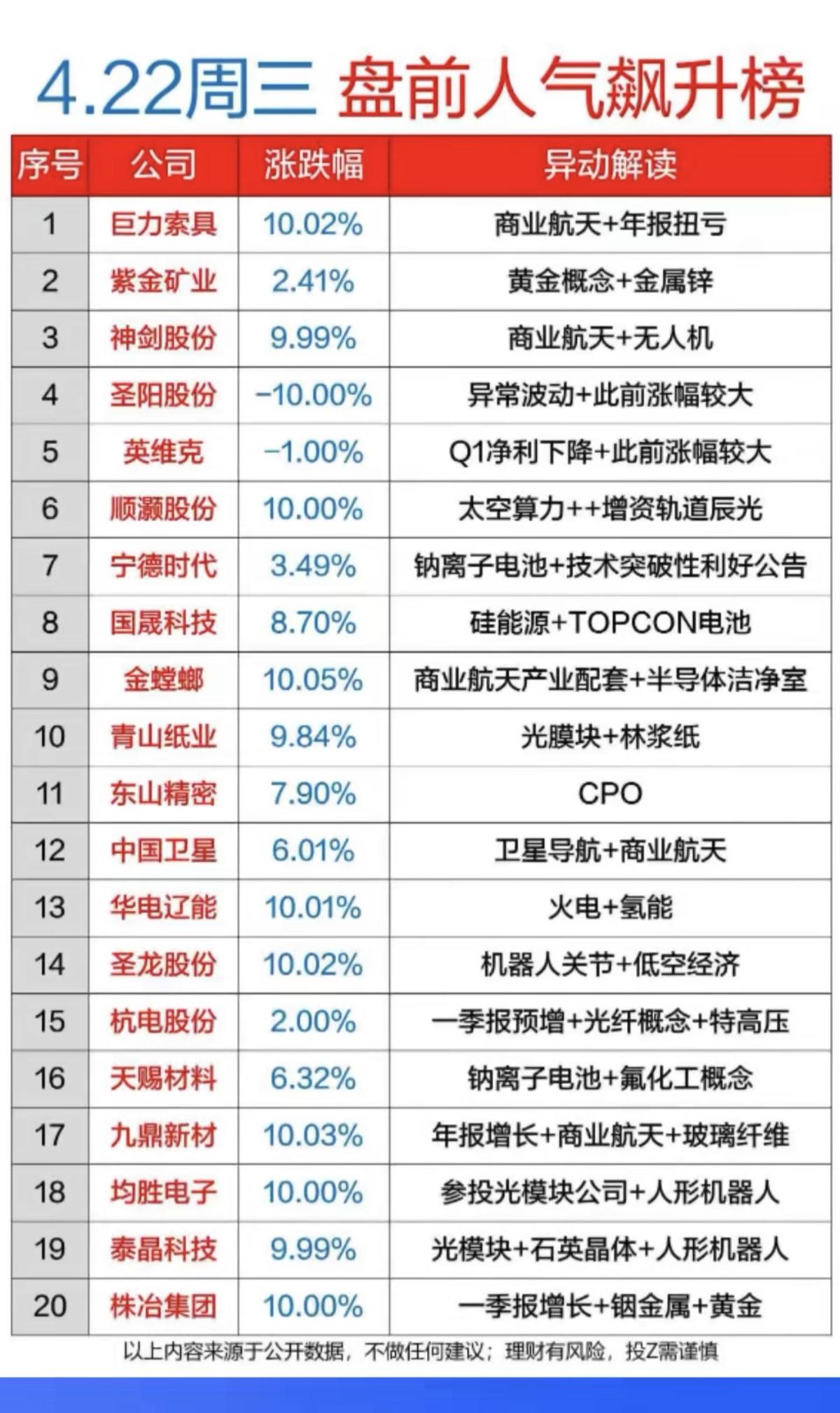 4.22周三成交活跃个股+人气热搜榜！1.商业航天，卫星导航2.太空算