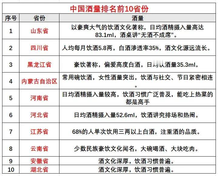酒量最大的不应该是内蒙兄弟么？排在山东后面也就算了，内蒙酒量居然排在了四川后面！