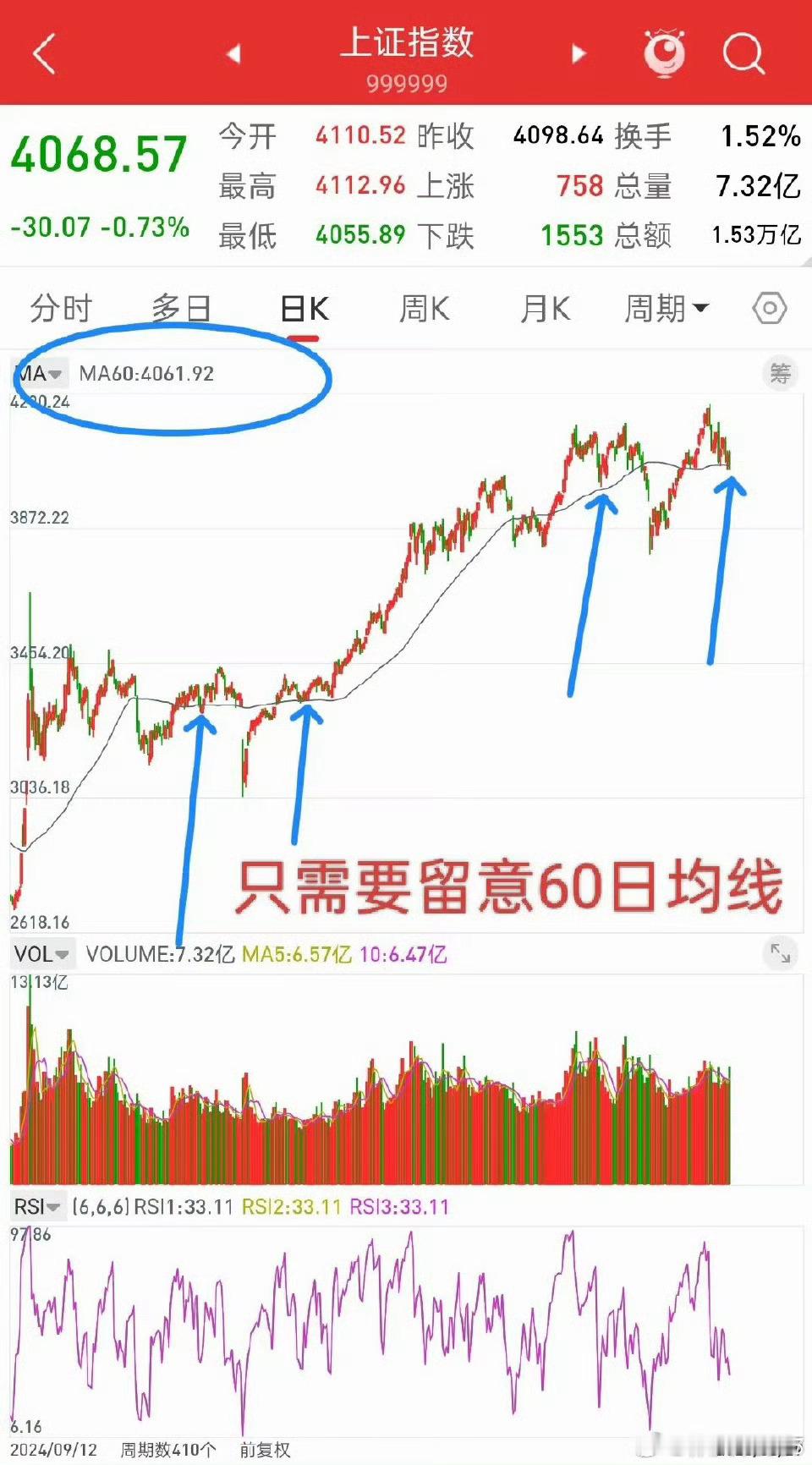 昨晚美股全线上涨，香港股指期货直线拉升，下周A股走势会如何？观点和昨晚一致，大盘