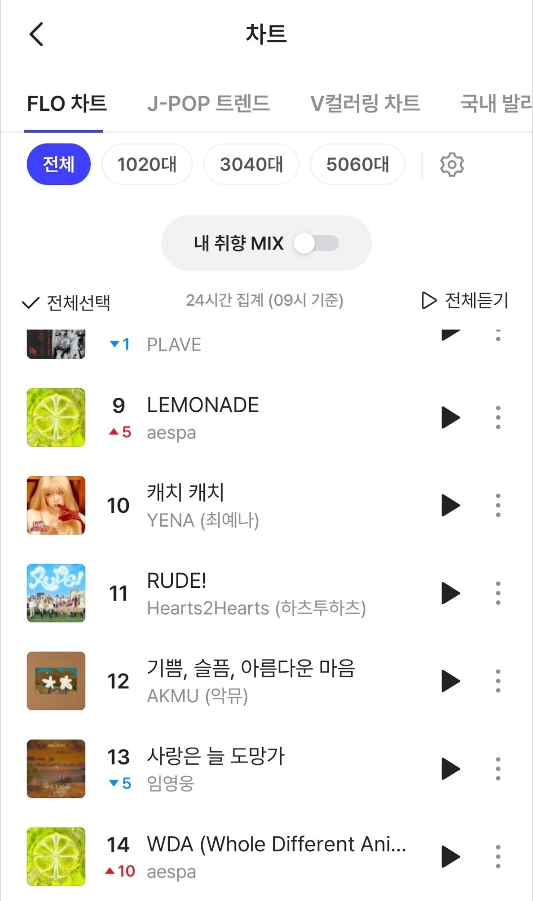 flo《Lemonade》升至第九名首次内环✓aespa