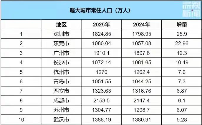 深圳2025年人口增量全国第一，未来突破2000万人，超过广州人口应该不成问题。
