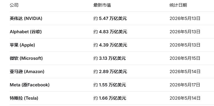 现在美国9家AI科技巨头的市值，已经超过中国GDP了，而且接近美国30万亿美元的