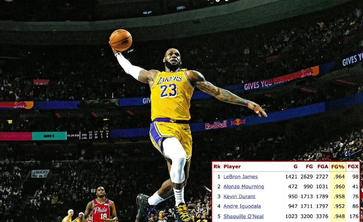 冷知识系列：96.4%！勒布朗-詹姆斯是NBA历史上扣篮成功率最高的球员！2