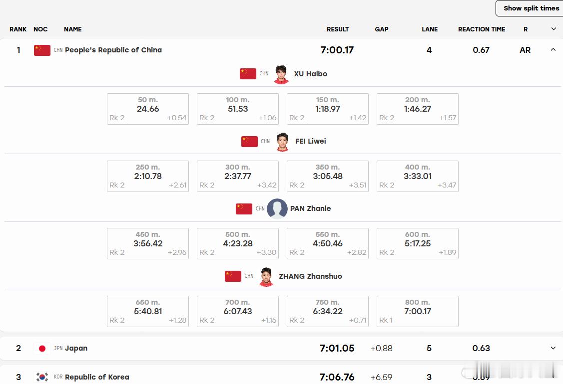#中国男子4×200自接金牌#潘展乐第2金，徐嘉余第2金，于子迪第2金，而且于子迪的200混成绩太有