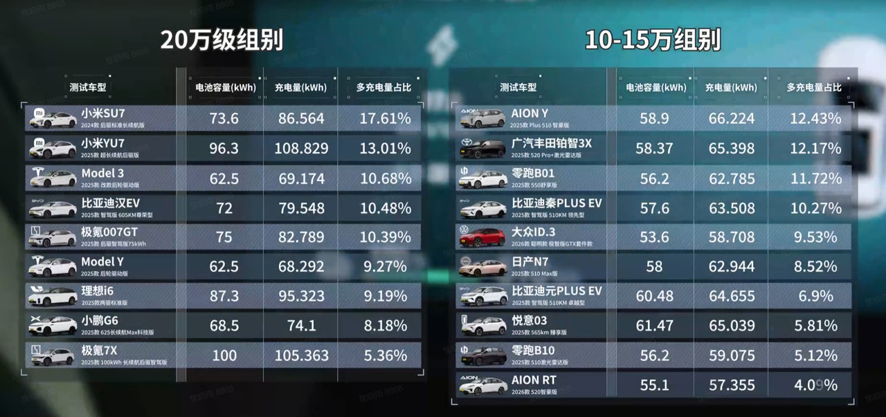 深秋高速实测！10-25万纯电续航黑马出炉，第一名你绝对想不到