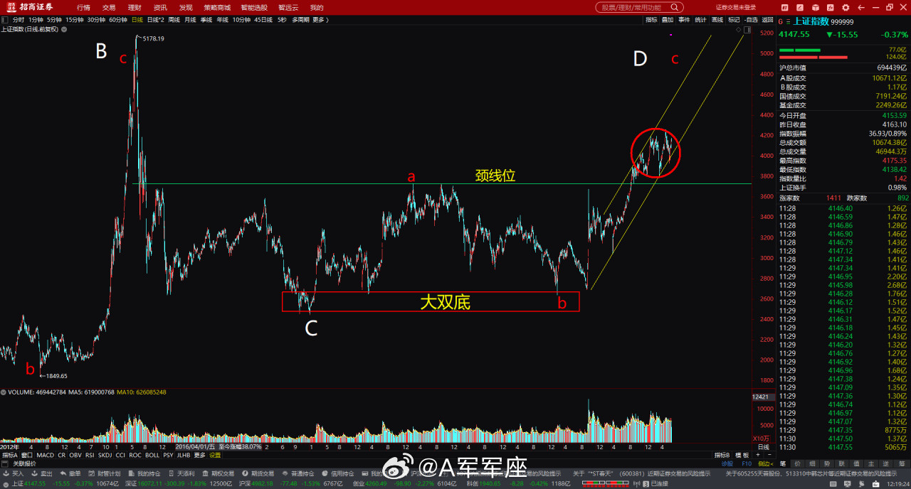 上证指数A股金融权重上证，2635以来，尤其是2689至今，明显的大双底+上