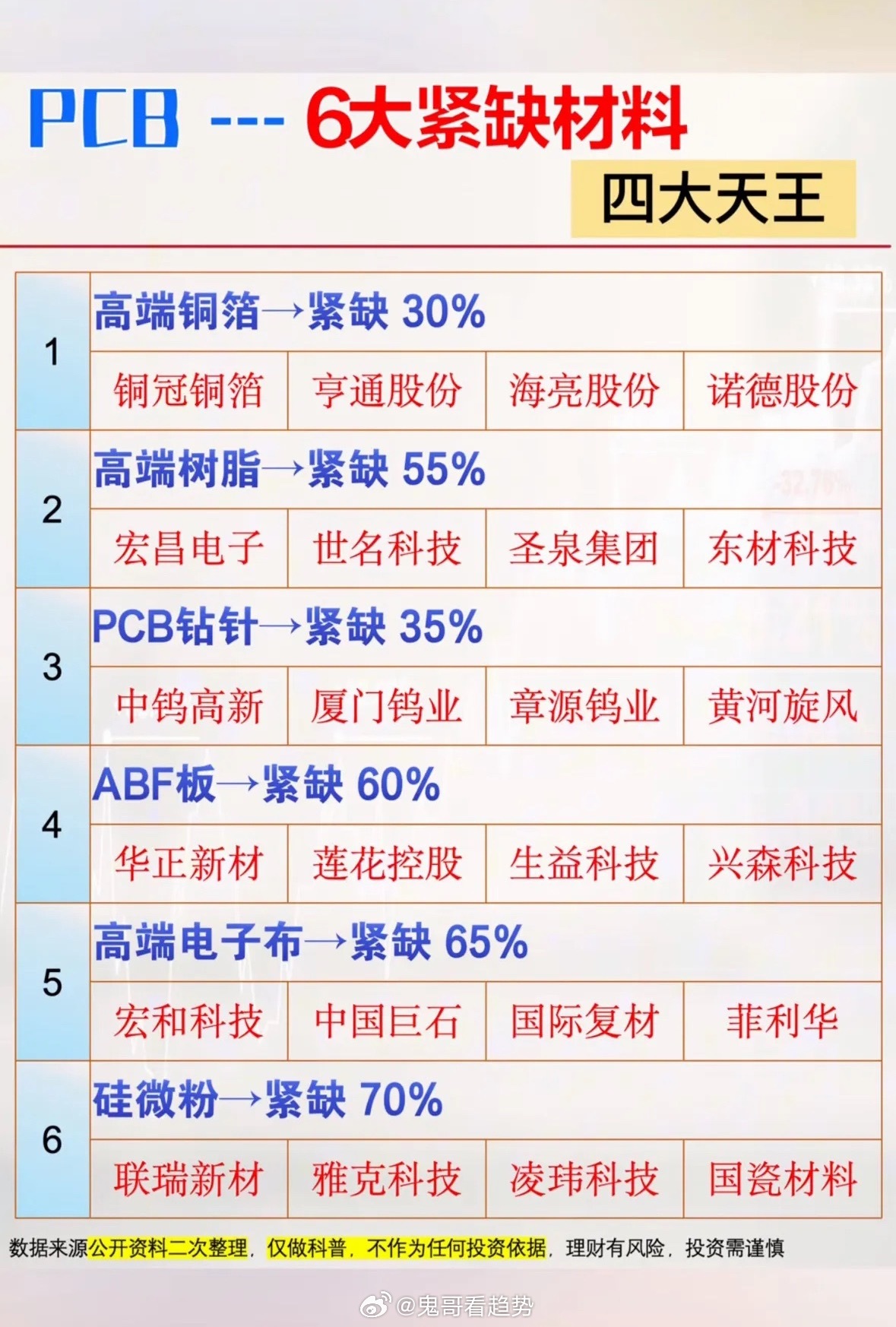 PCB六大材料紧缺预警！硅微粉缺口70%，四大天王领衔，这波硬核科普太涨知识啦！
