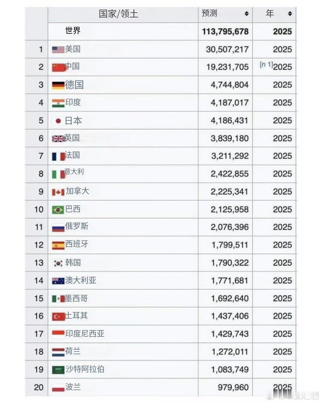 2025年各国GDP预估，表面看中国和美国之间的差距还有10万多亿美元，实际上按