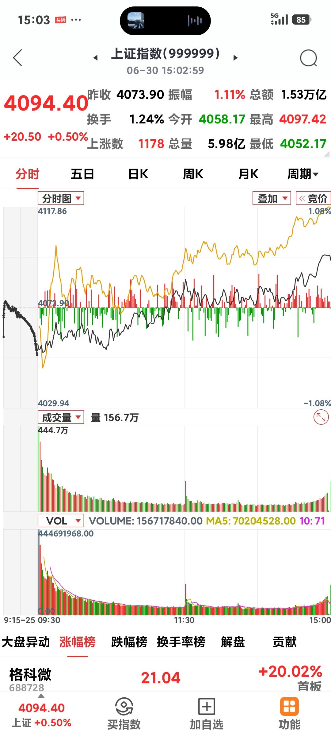六月完美收官今日沪指最高到了4097.42点，涨20.5点，离