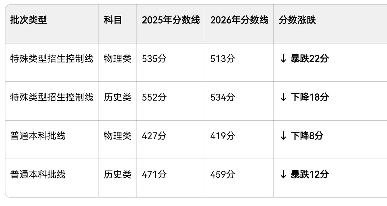 河南2026年高考分数线暴跌，最大幅度22分，物理和历史两个方向的特控线和普通本