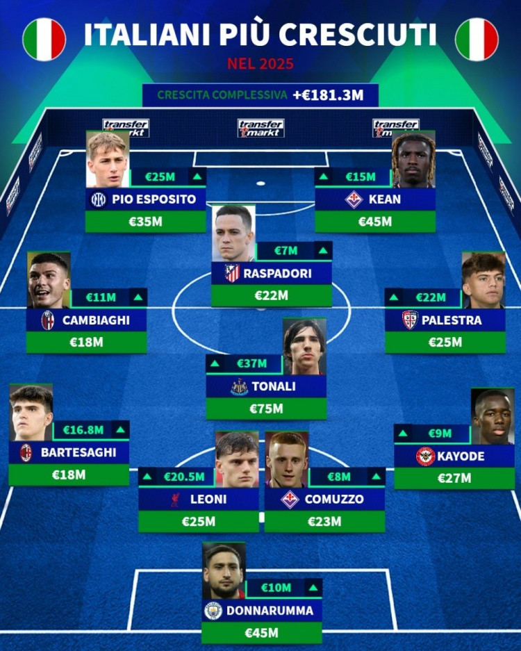 2025年意大利球员身价上涨阵容: 多纳鲁马、托纳利、小基恩在列