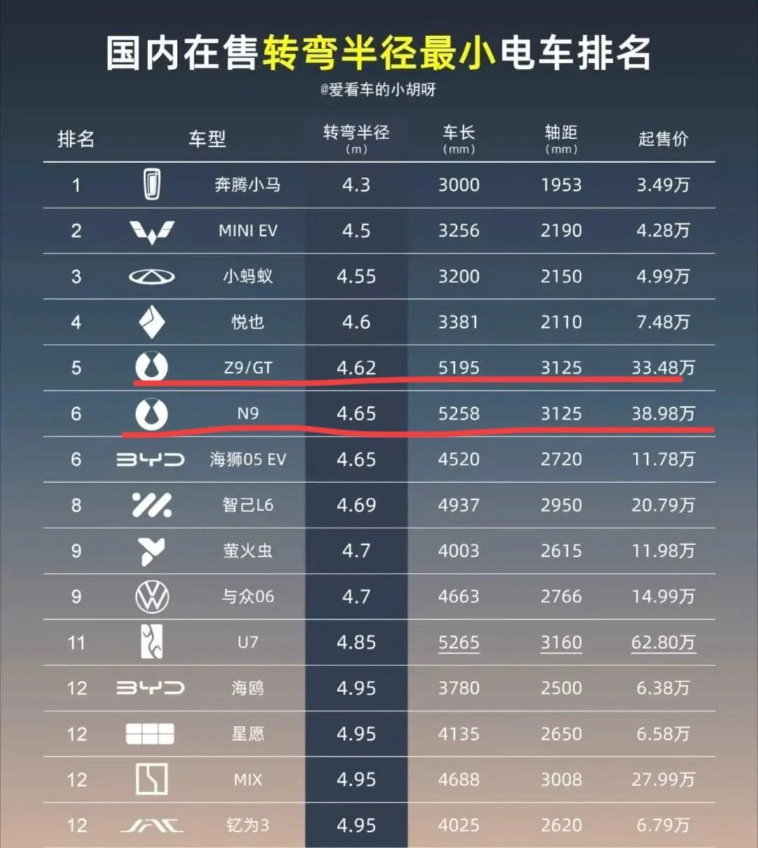 事实证明，技术好并不一定会卖得好！不管是转弯半径小还是底盘技术，因为不是什么样的