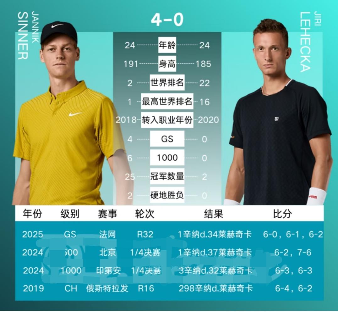 辛纳能不能像今天的萨巴伦卡一样，背靠背夺得“北美阳光双赛”的冠军？历史告诉我们，