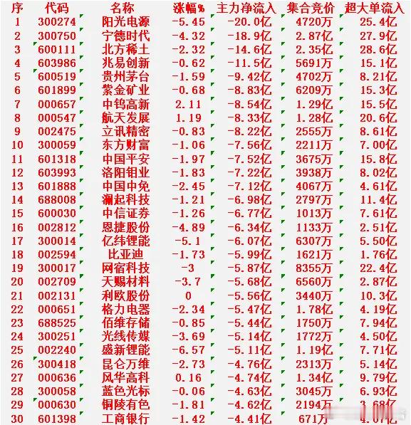 2月26日收盘，主力资金，已经大幅卖出的30名单：阳光电源：净流出20.0亿元