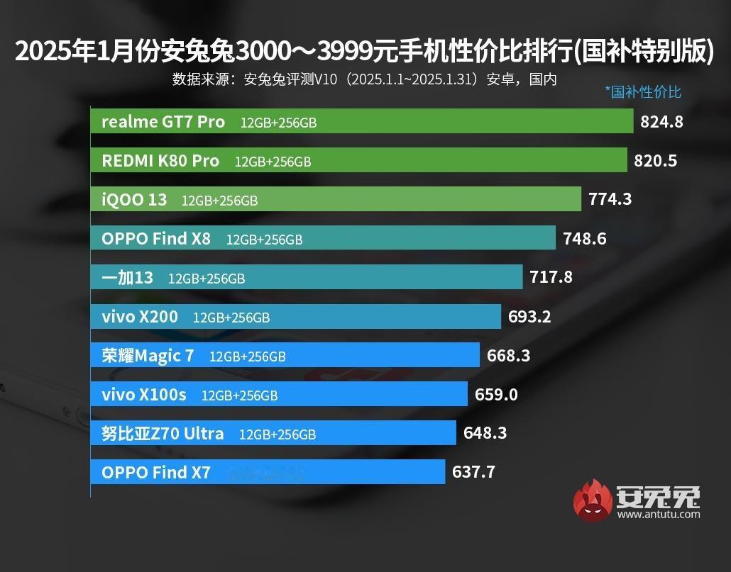 3000-3999元国补500元的手机，你们觉得哪款性价比最高？