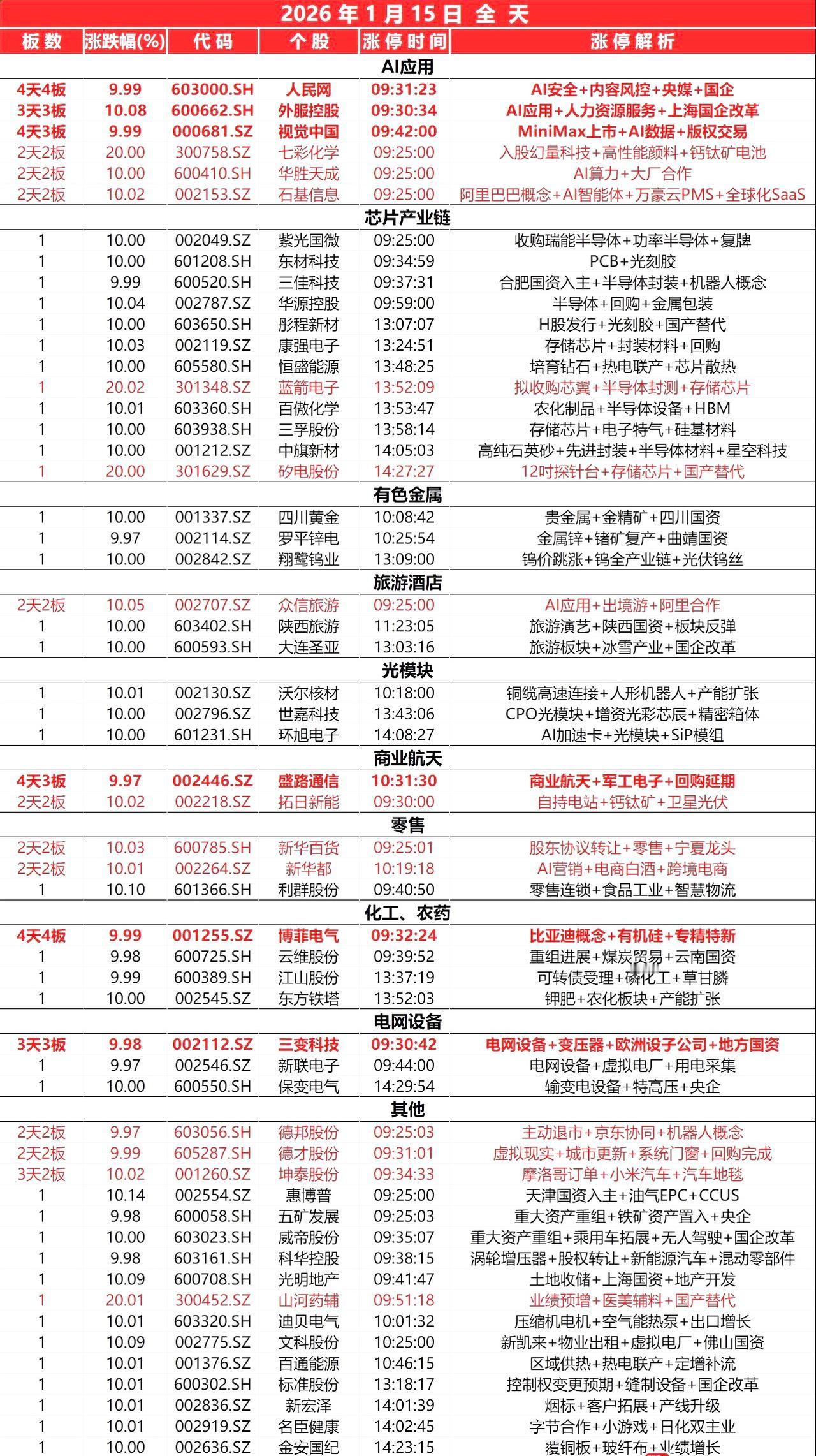 1月15日，全天封板复盘。