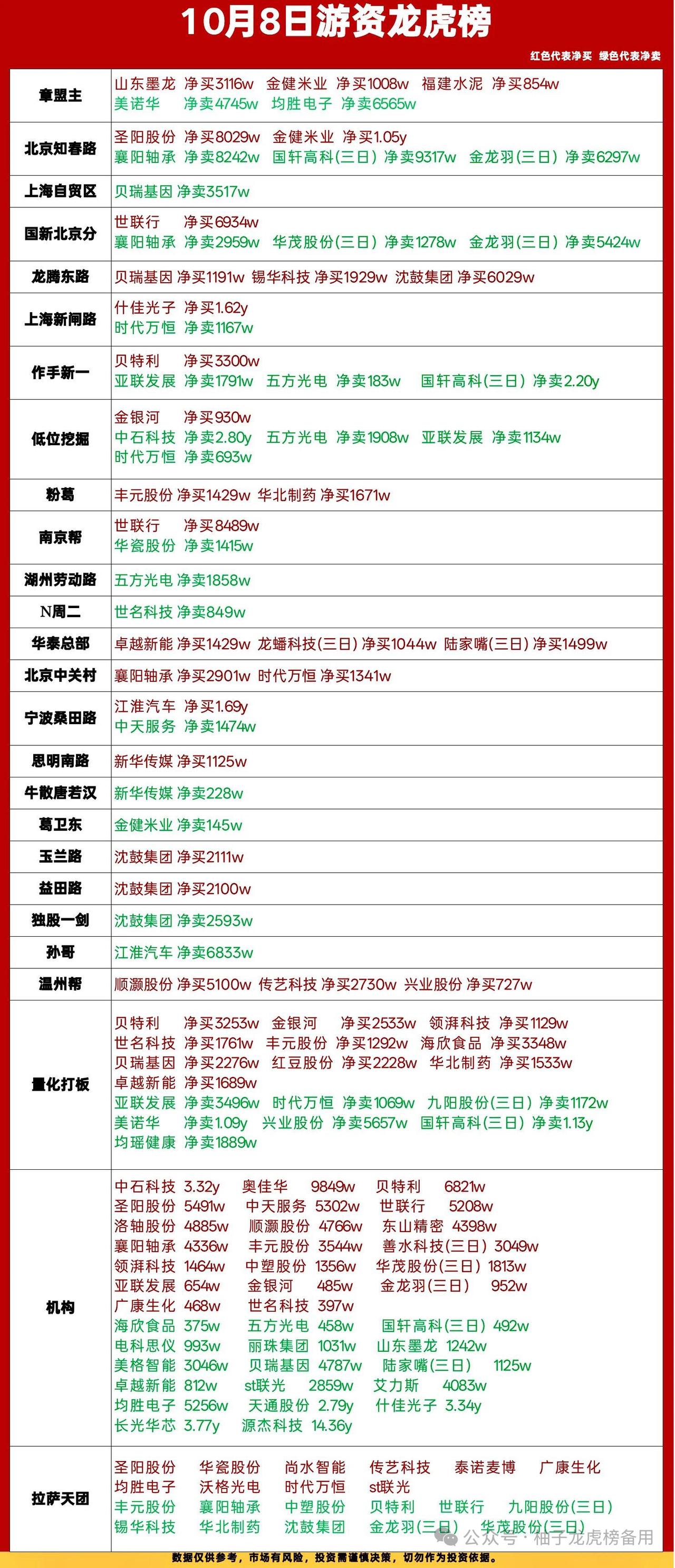 10月8日龙虎榜复盘｜游资动作分化，主线轮动加快今日龙虎榜看点满满，各大知名