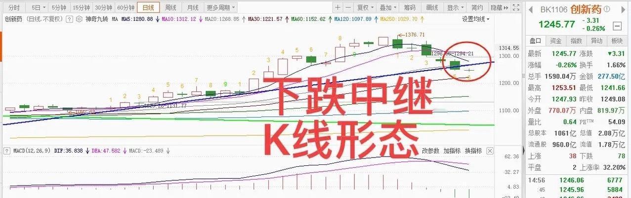 创新药板块是最近两个月以来的反弹王者，获益颇丰！但本周下跌6.19%，已经是连续