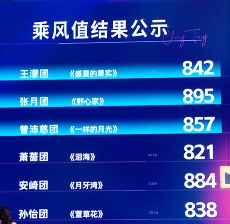乘风2026队长秀乘风值结果公示张月团《野心家》895票安