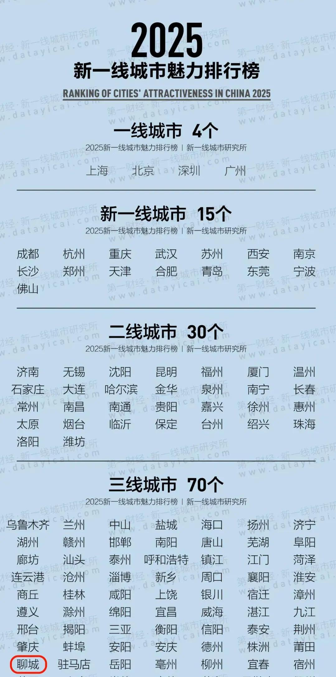 一个人均GDP常年在省内排名垫底的城市（聊城），竟然被评为了三线城市，力压同省的