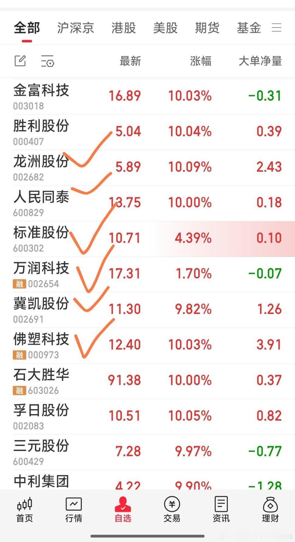 【今日操作思路流程一览】一，现跟踪票有：标准股份，万润科技，龙洲股份，佛塑科技，