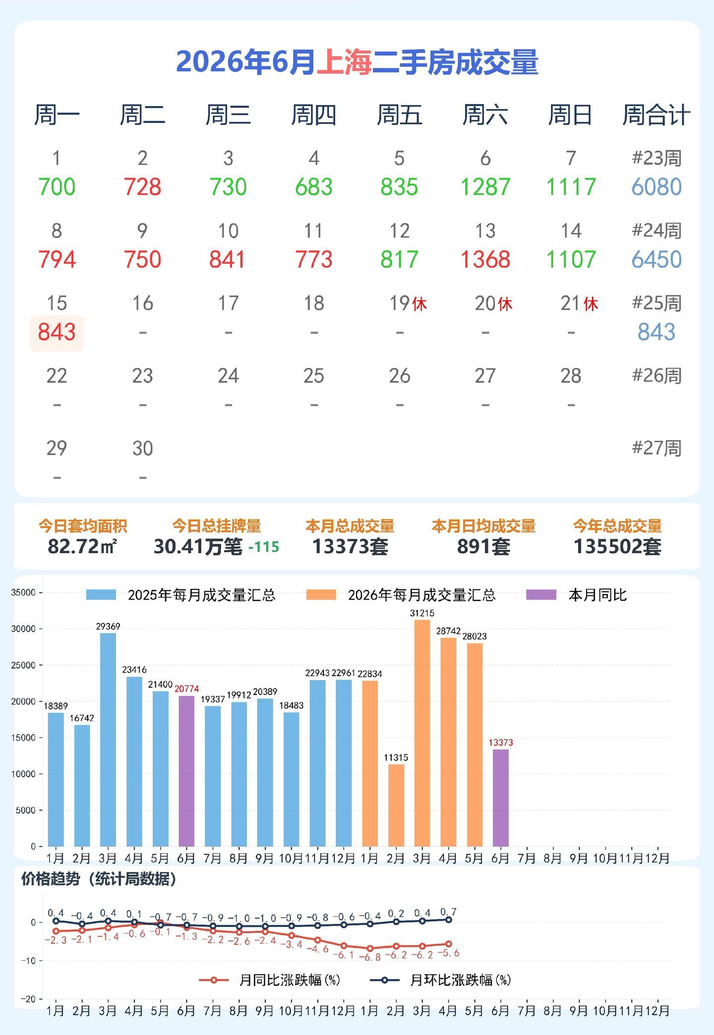 上海二手房成交还这么猛，丝毫没有弱的迹象。