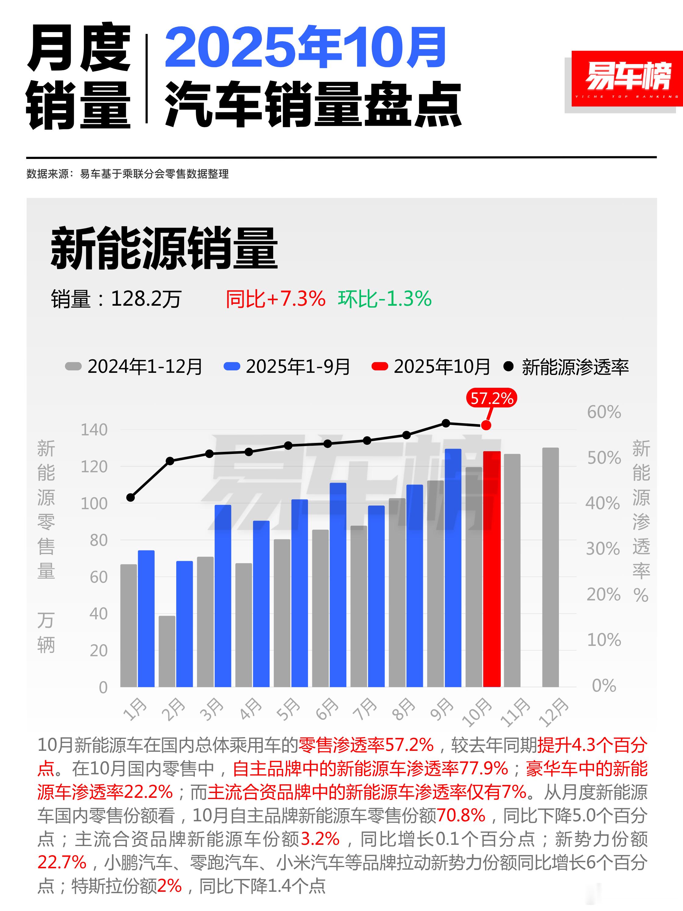 “金九银十”按理说是车企冲销量的黄金档，但从10月数据看，新能源渗透率却出现环比