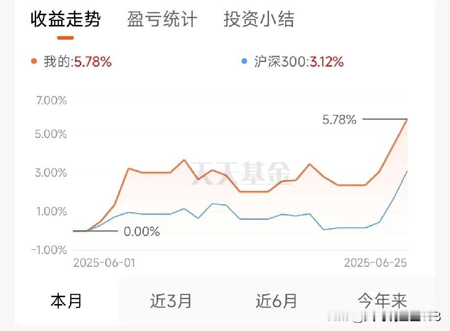 连红三天，大超预期。三根大阳线改变信仰！兄弟们，你们心动了吗？本周一之前，不