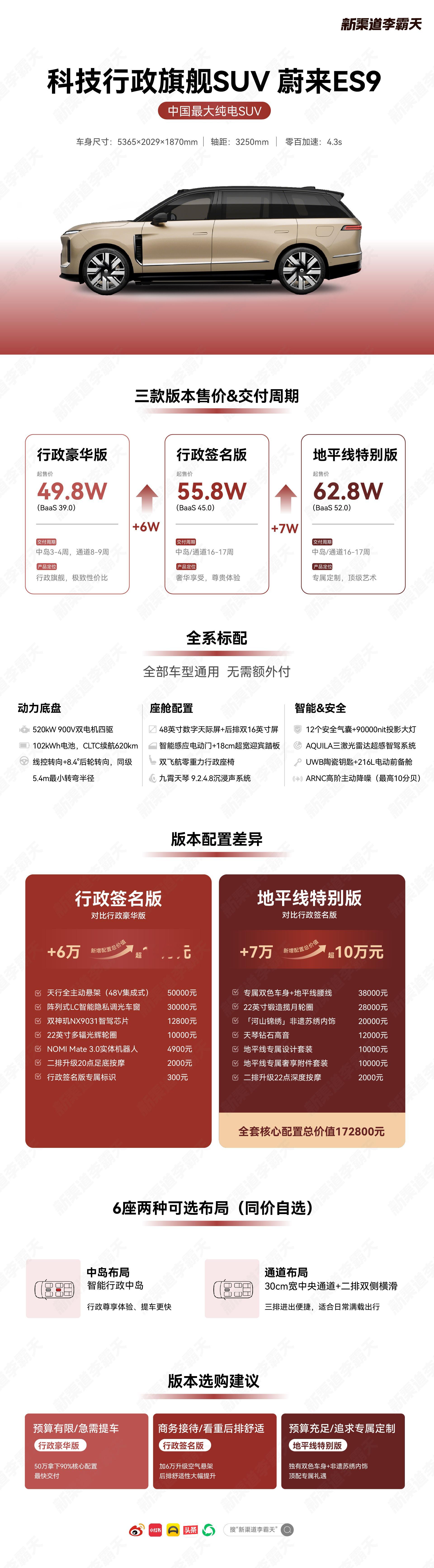 蔚来ES9上市之后，市场热度很高，门店平均大定40～50台，头部热门一线