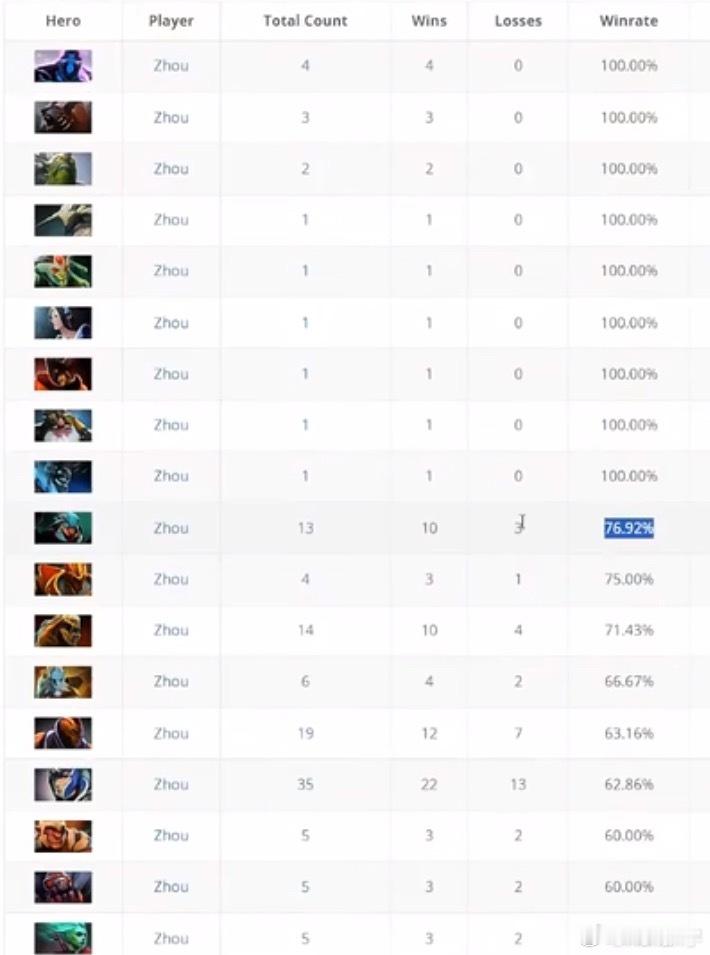 查理斯看老前辈们的英雄胜率数据，直呼数据很牛逼！dota2
