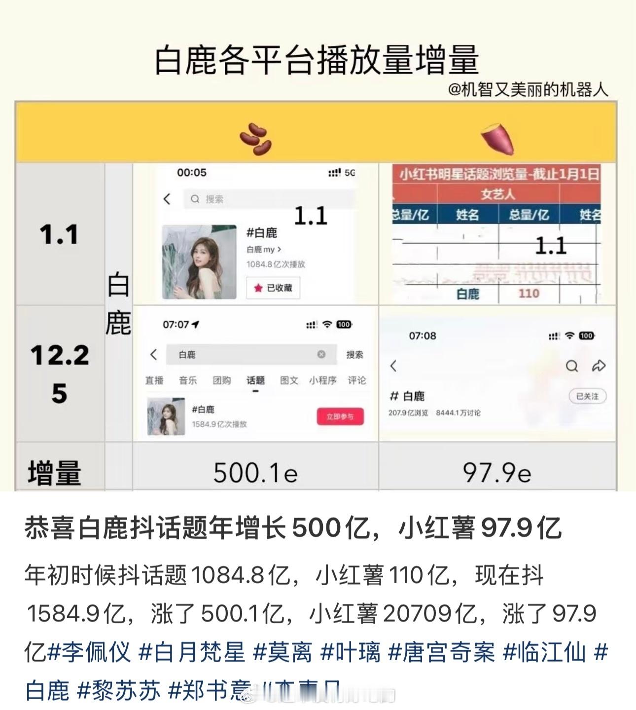 恭喜白鹿抖话题年增长500亿，🍠97.9亿白鹿理解郑恺成为郑恺白鹿余承恩聚餐