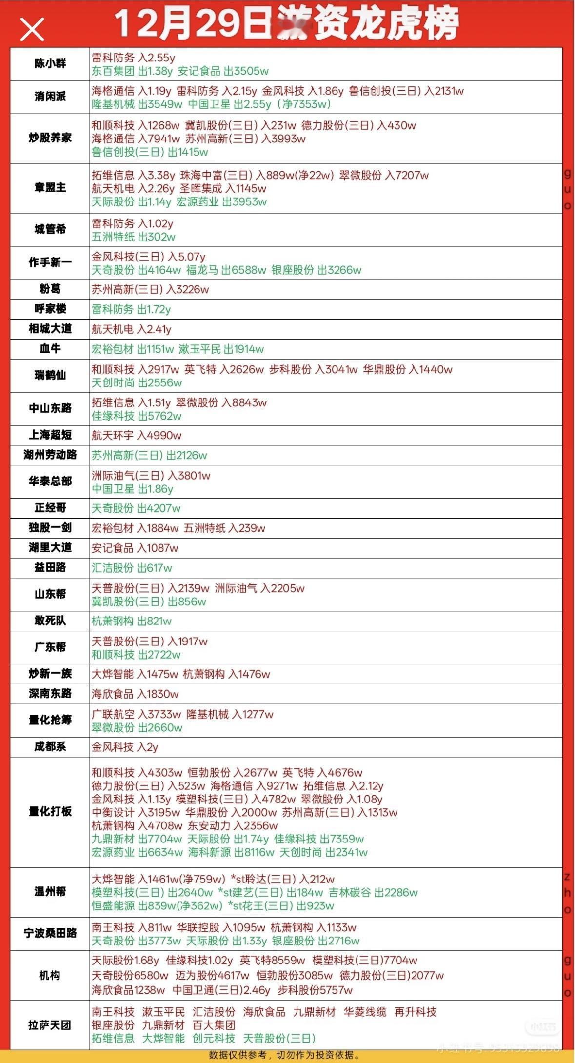 12月29日游资龙虎榜揭晓，哪些股票受追捧？"游资动向：雷科防务、金风科