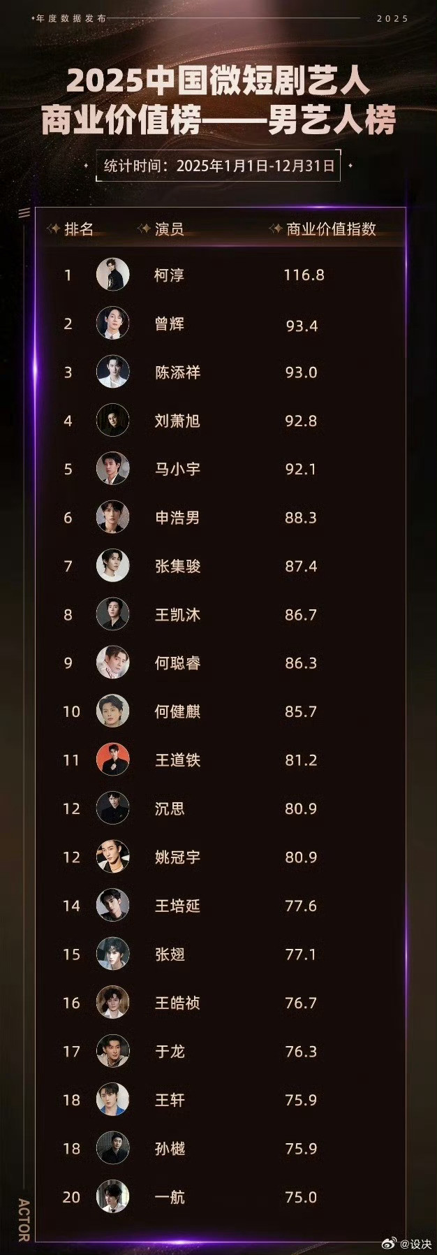 曝短剧男顶忘本女短顶倒是能长红男短顶撑不到一季轮番上阵好几个明显掉队，开出头部了