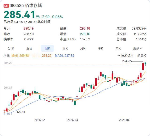 利好：净利28.99亿，同比扭亏为盈佰维存储一季报业绩：营收68.14亿，净