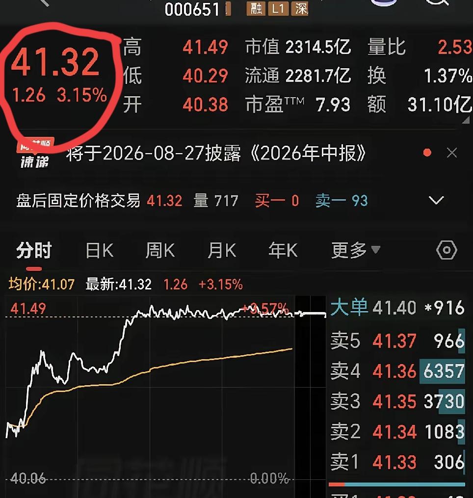 格力破天荒涨了3.15%，在4000多支股票下跌时，有一种奇怪的声音，让格力分红