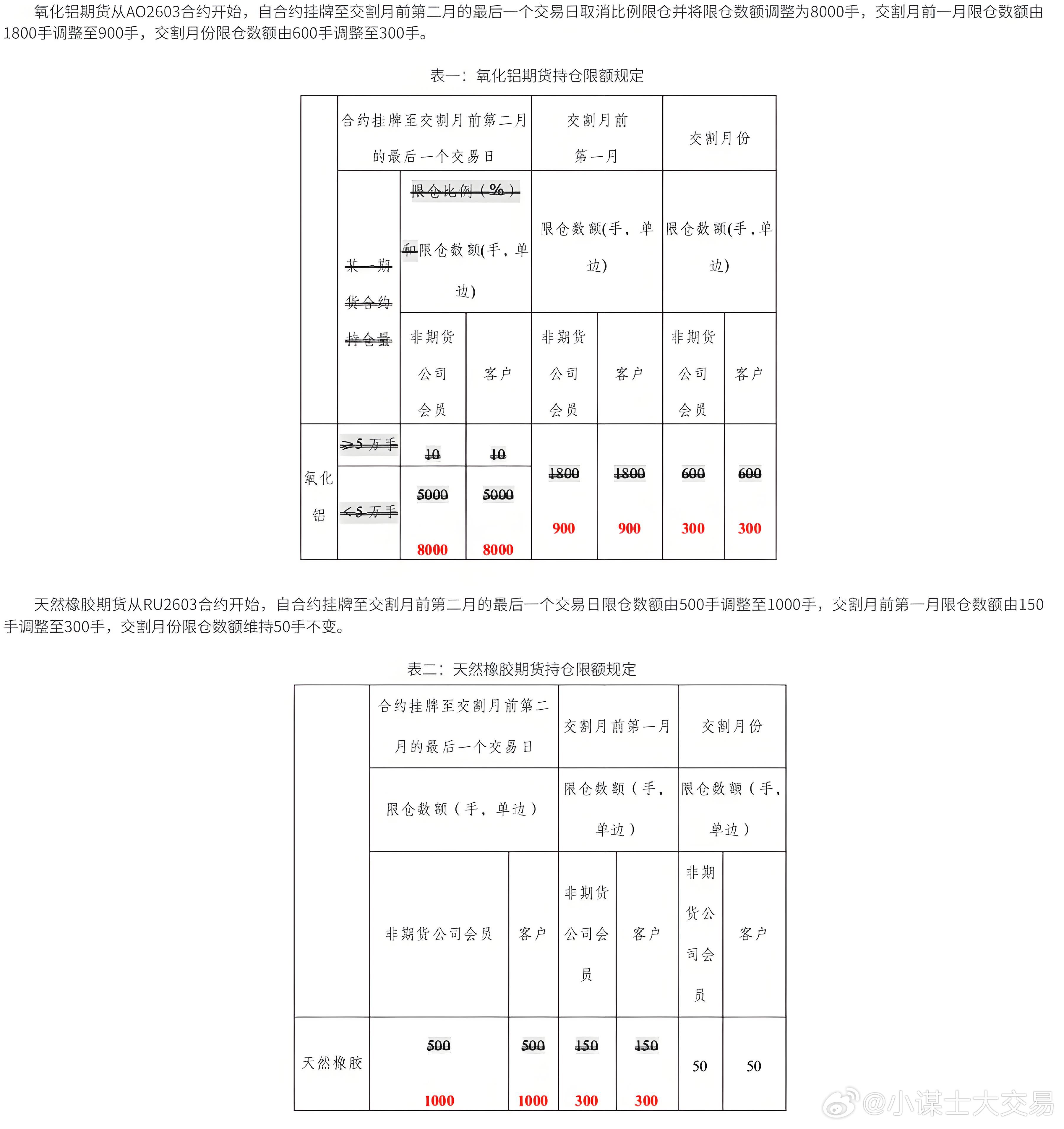 上期所调整氧化铝和天然橡胶期货及期权持仓限额据上期所公告，自2026年1月1日起