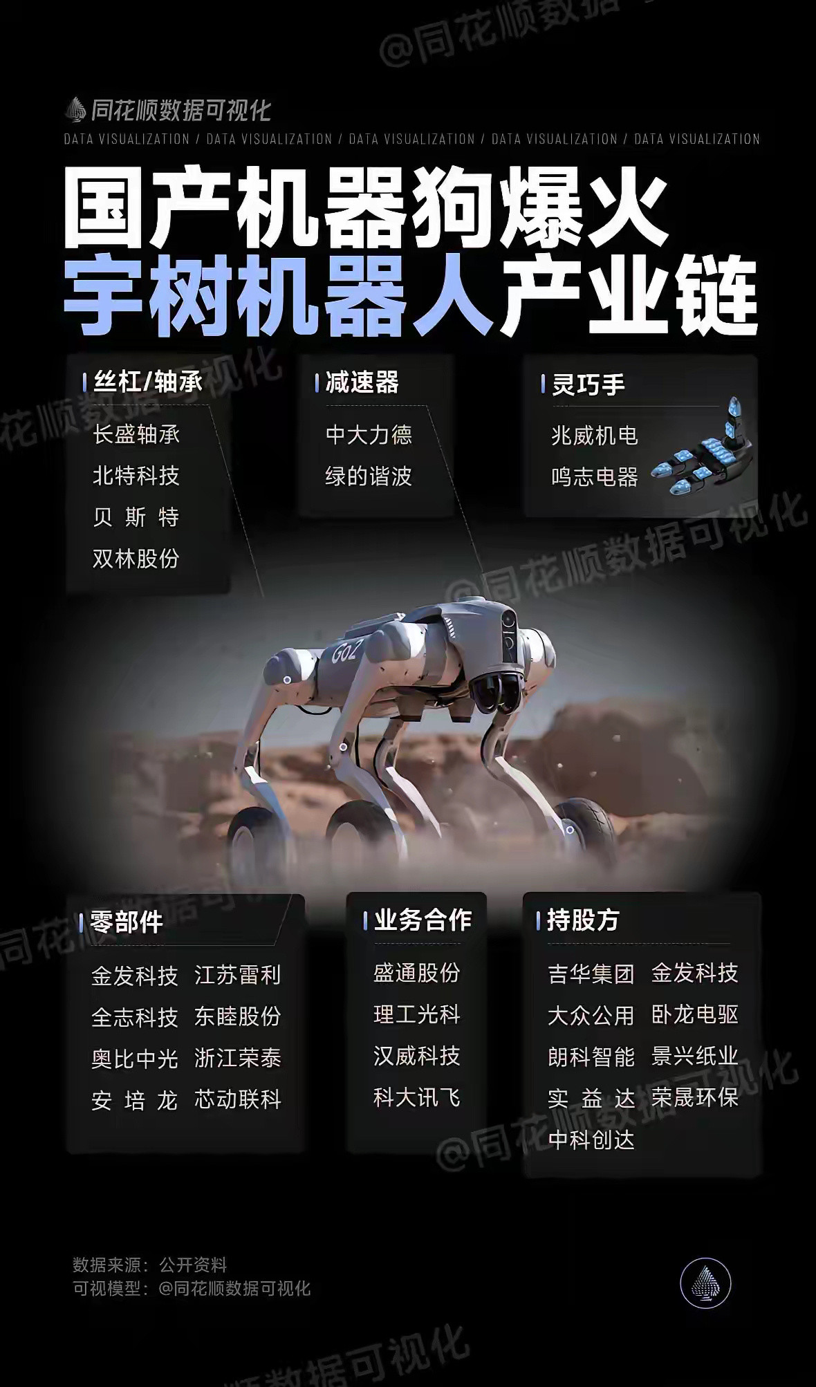 宇树机器人完成了C轮融资，C轮领投包括中国移动、腾讯、阿里、吉利；而此前战略领投