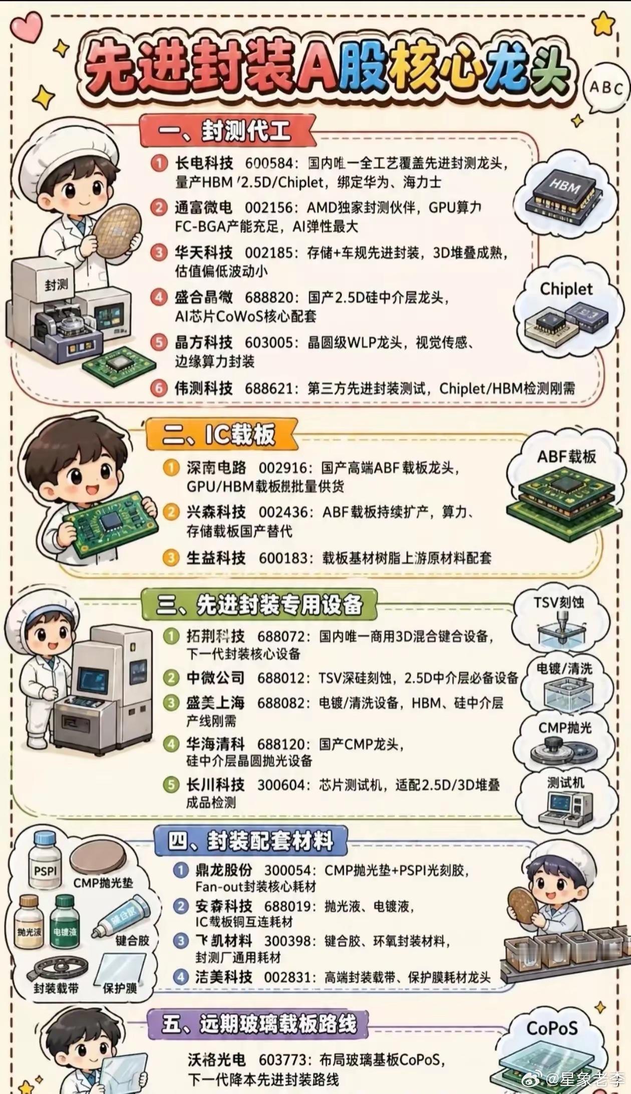 AI芯片爆发！先进封装全产业链龙头一次性整理全AI算力浪潮持续发酵，先进封装作为