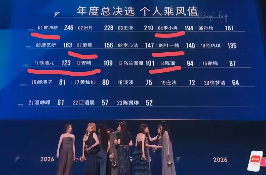 2026浪姐终于尘埃落定但一向口碑很好专业备受肯定的叶一茜被骂惨首先，曾沛慈拿下