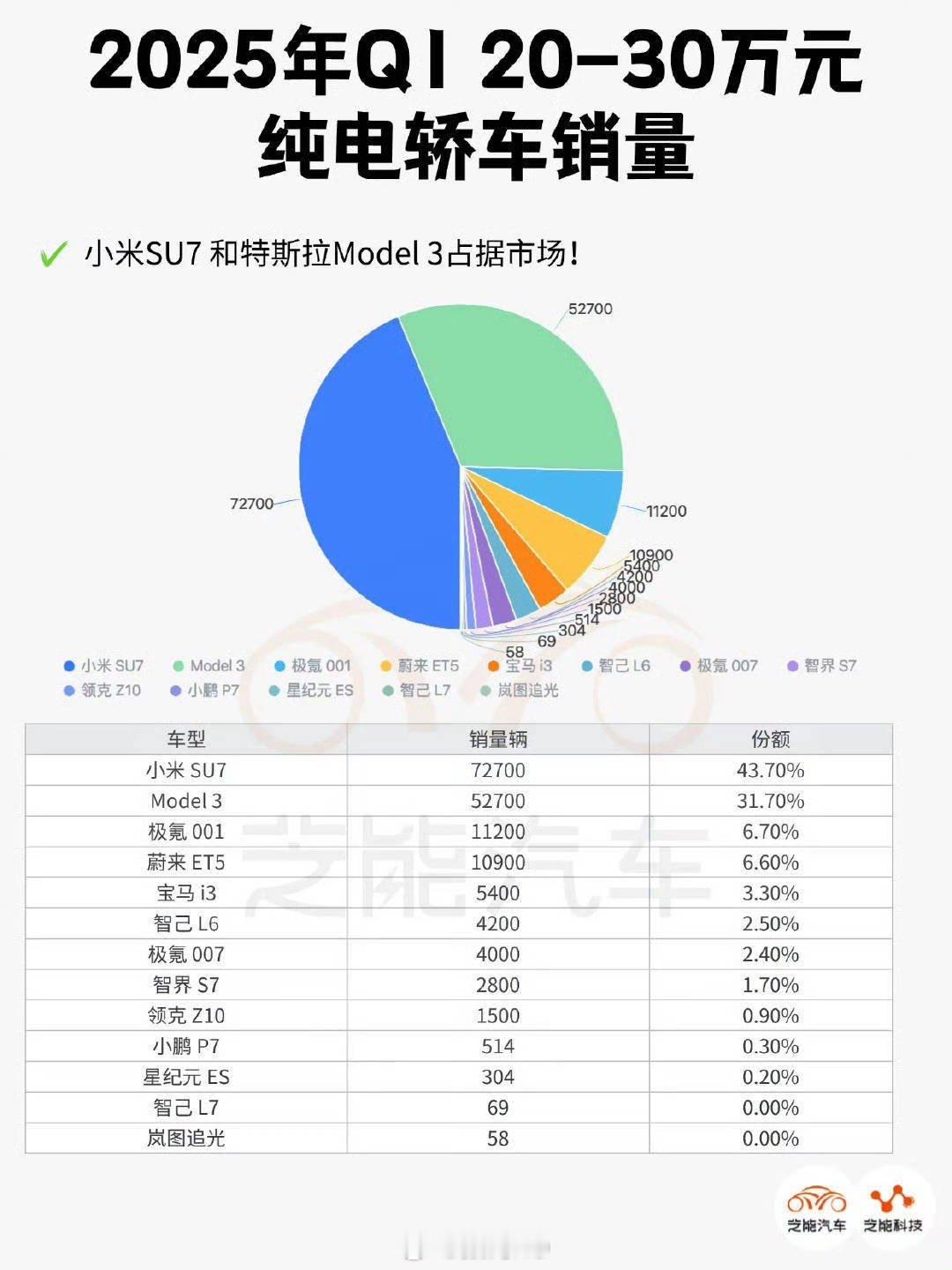 2025第一季度20-30万的纯电轿车市场，小米一家占到43%，考虑过友商们的感