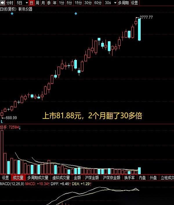 今天，大A最惨的一张分时图诞生了。一家今年4月份才在科创板上市的公司，发行价8