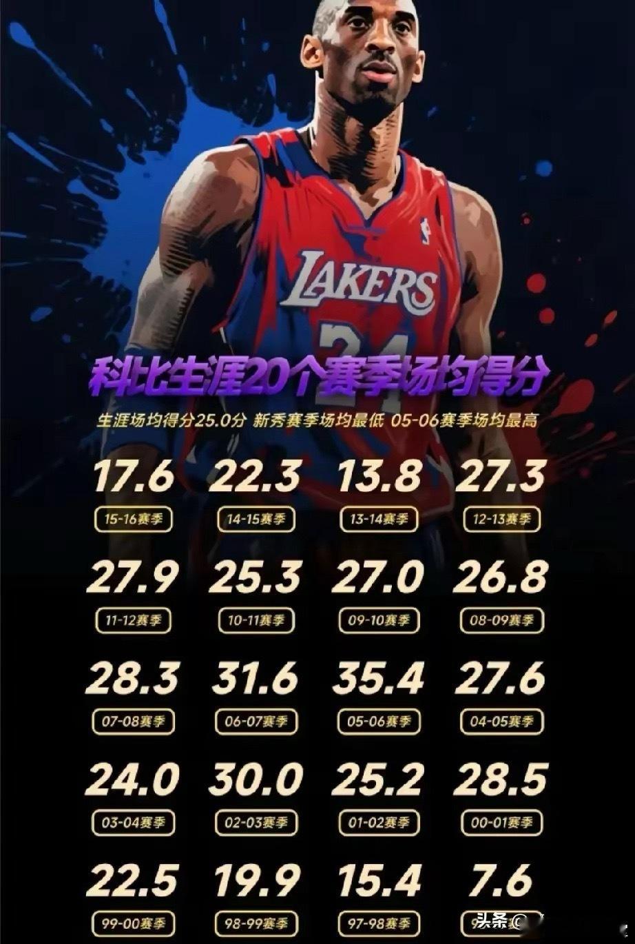 科化比生涯20个寒季场均得分