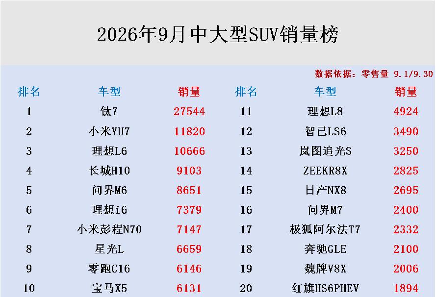 中大型SUV别乱买！2026年9月零售量排行榜已揭晓了！以前大家买这种级别的车型