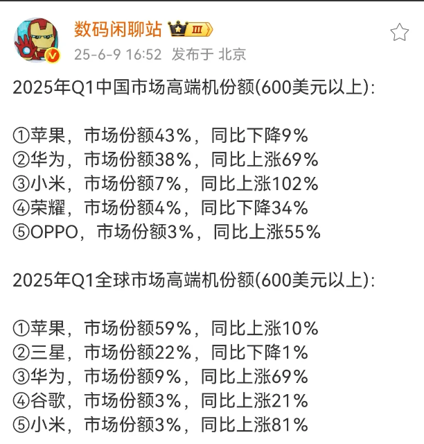华为高端份额逐步回归正常水平！国内高端份额排名第二，全球排名第三，等最强影像旗舰