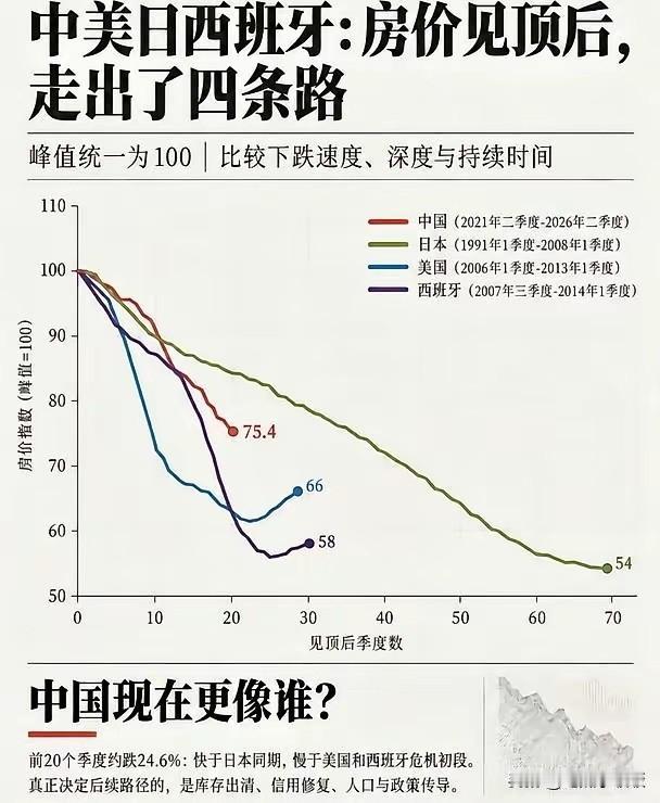 看过中美日和西班牙房价走势后，不难得出结论，中国的房价不会走日本的老路！专家