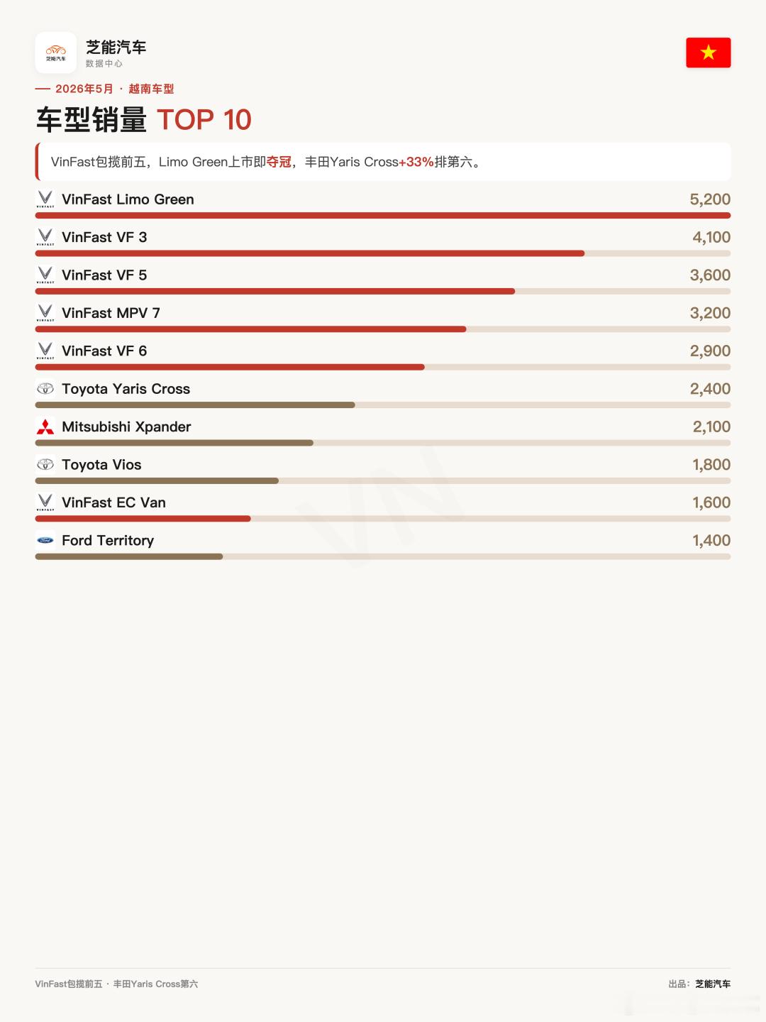 亚洲车市|越南2026年5月：中国品牌缺席，VinFast独占37%越南5月
