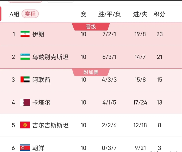 10场小组赛结束了，这些数据挺有意思的。1、唯一没有输过的：韩国2、唯一没有
