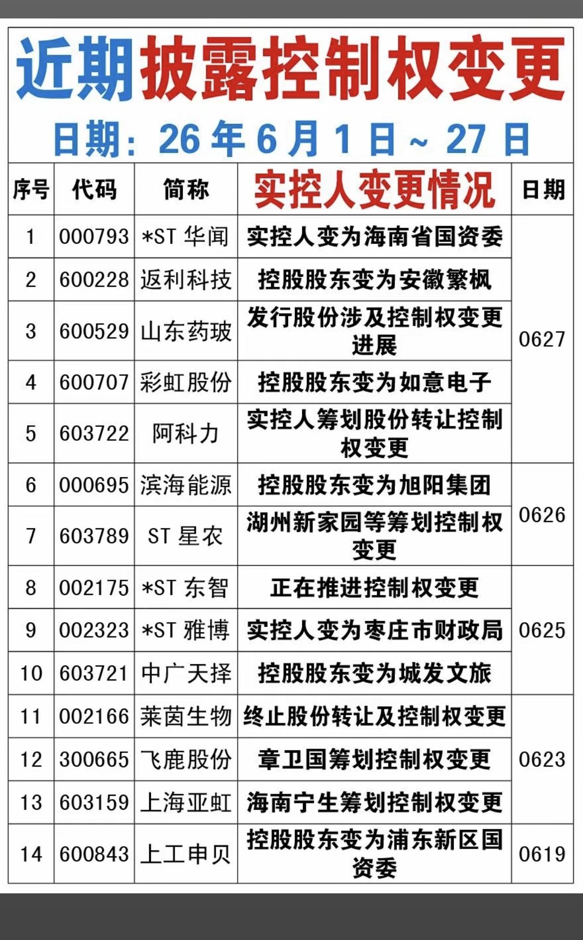 6.28周日近期披露控制权变更的公司！近期，有45家公司控制权变更，有的