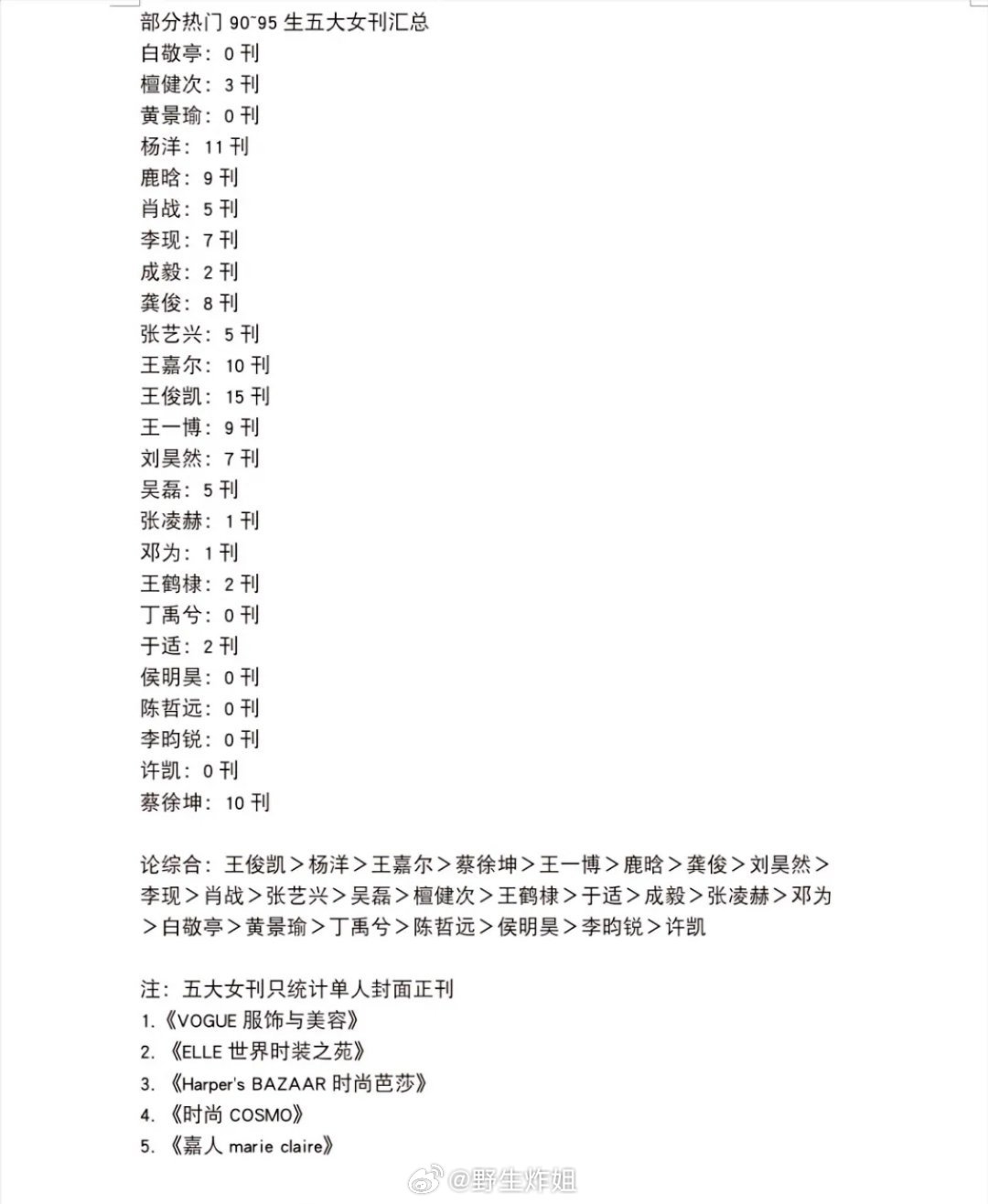 9095🥜五大女刊汇总，最高的居然是王俊凯